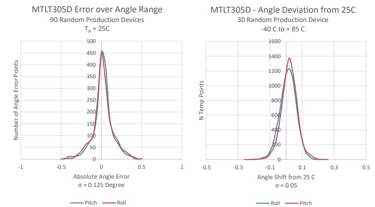 Performance Graph - ACEINNA MTLT305D Dynamic Tilt Senor Module Performance Graph - ACEINNA MTLT305D Dynamic Tilt Senor Module